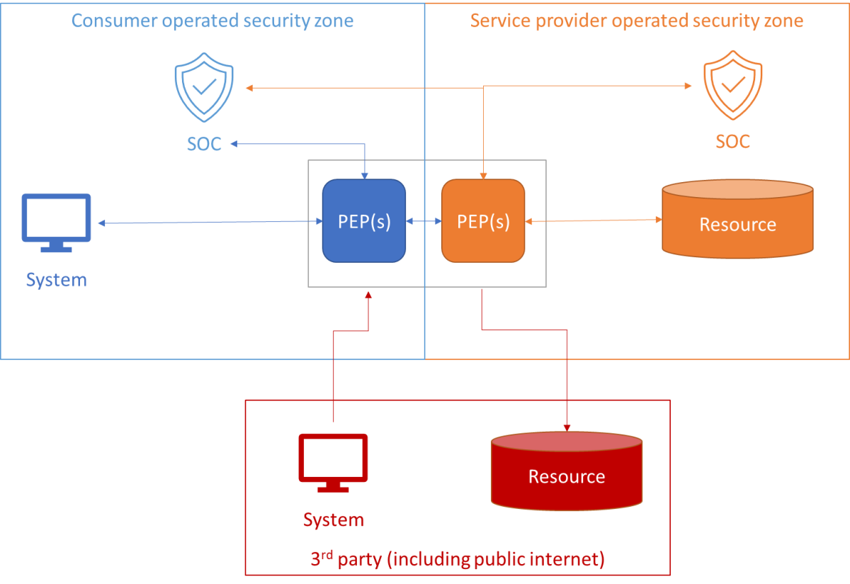 Figure 3: PEPs and security domains