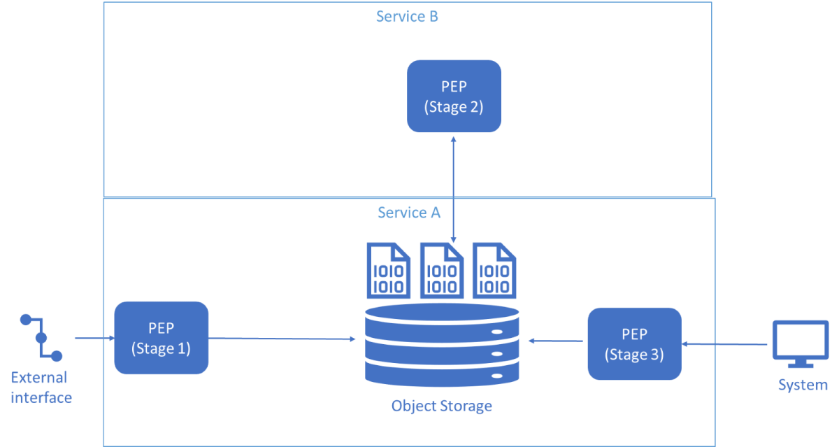 Figure 4: Abstract data flow pattern