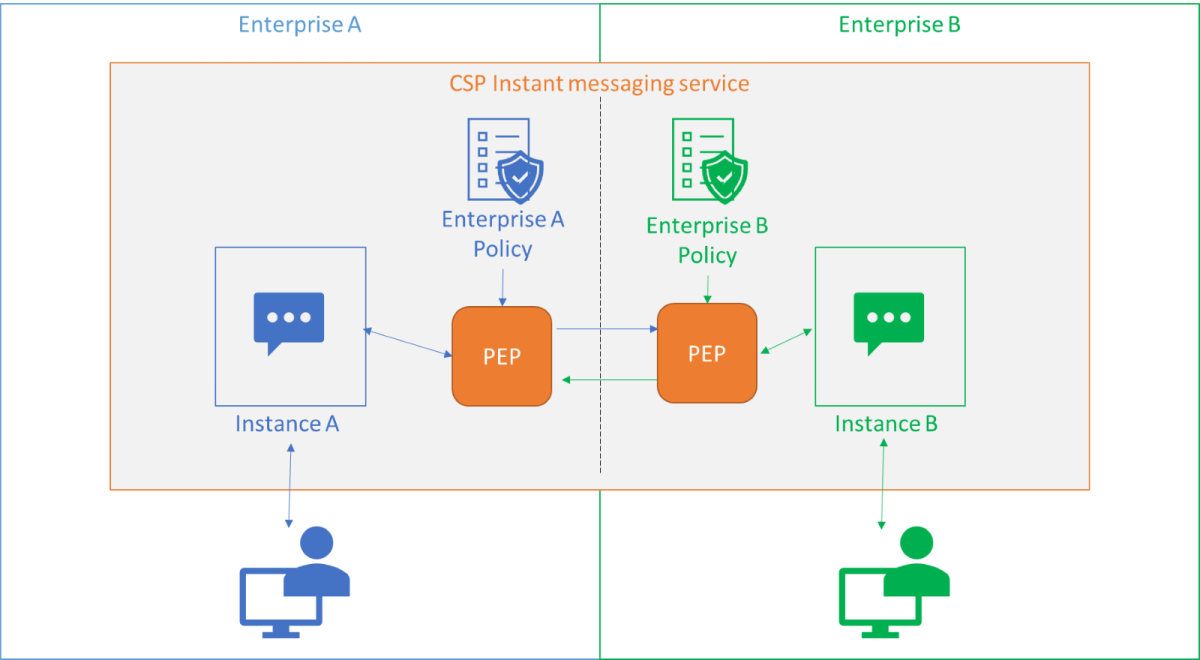 Figure 5: Cross-organisation collaboration within the one cloud service