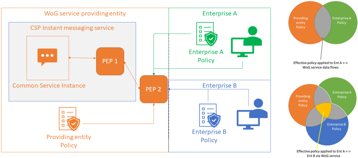 Figure 6: Shared common security domain