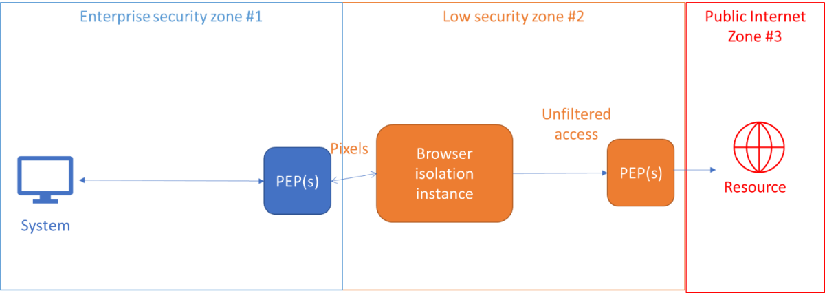 Figure 7: Security zones