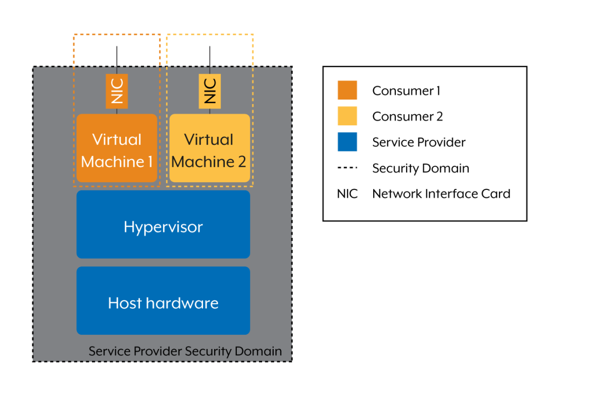 Figure 1: Example multiple security domain perspective in a multi-tenant environment