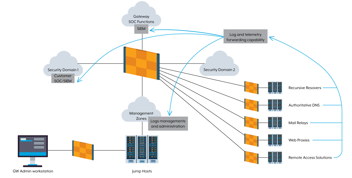 Figure 8: Logs and telemetry transfer from gateway systems