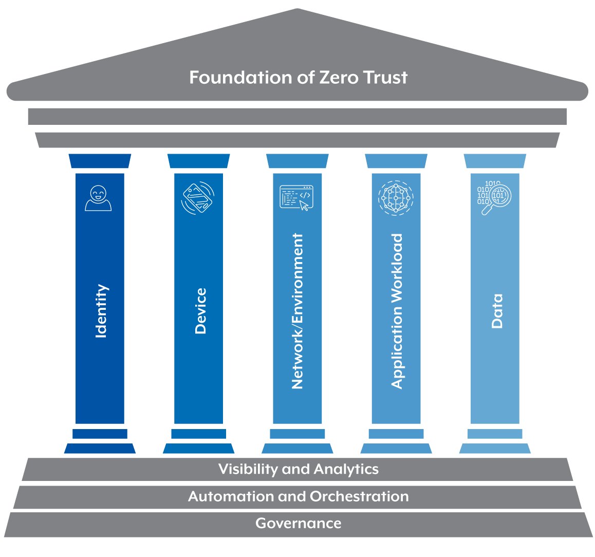 Figure 1: Foundation of Zero Trust