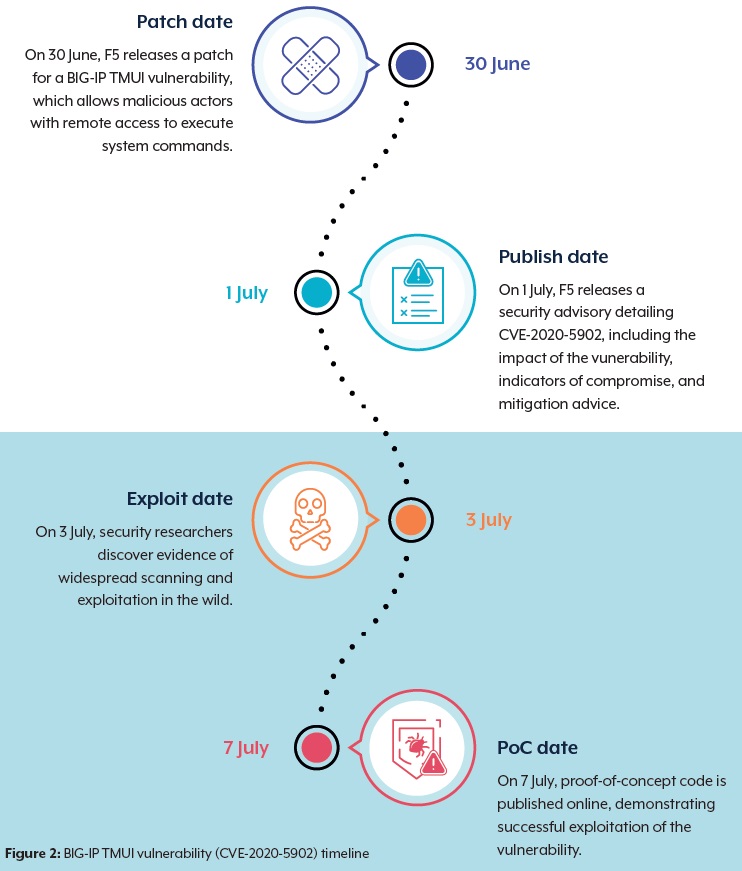 Vulnerability Timeline