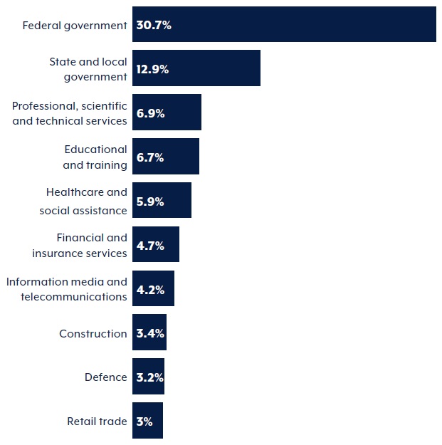 Federal Government 30.7%, State and local government 12.9%, Professional, scientific and technical services 6.9%, and 7 more.