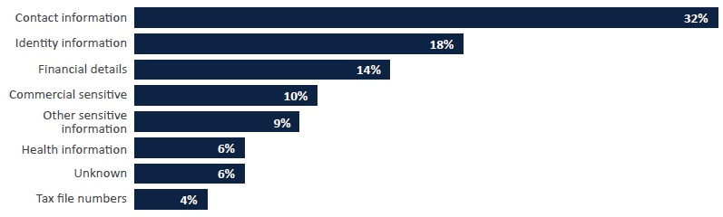 Contact information 32%, Identity information 18%, Financial details 14%, commercial sensitive 10% and 4 more.