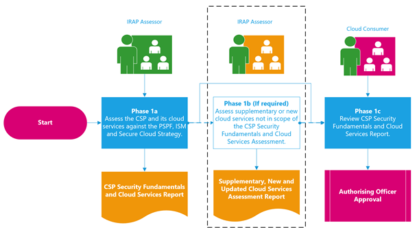 Diagram showing the anatomy of a cloud service provider (CSP)