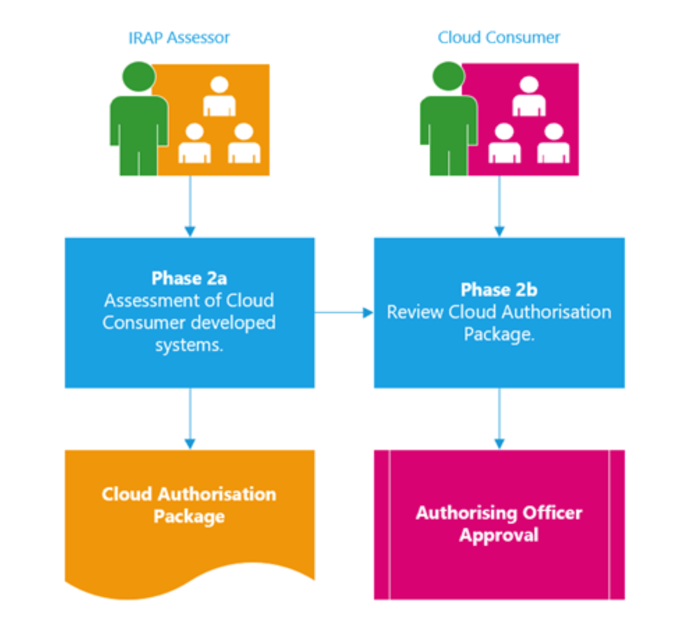 Cloud Assessment And Authorisation | Cyber.gov.au