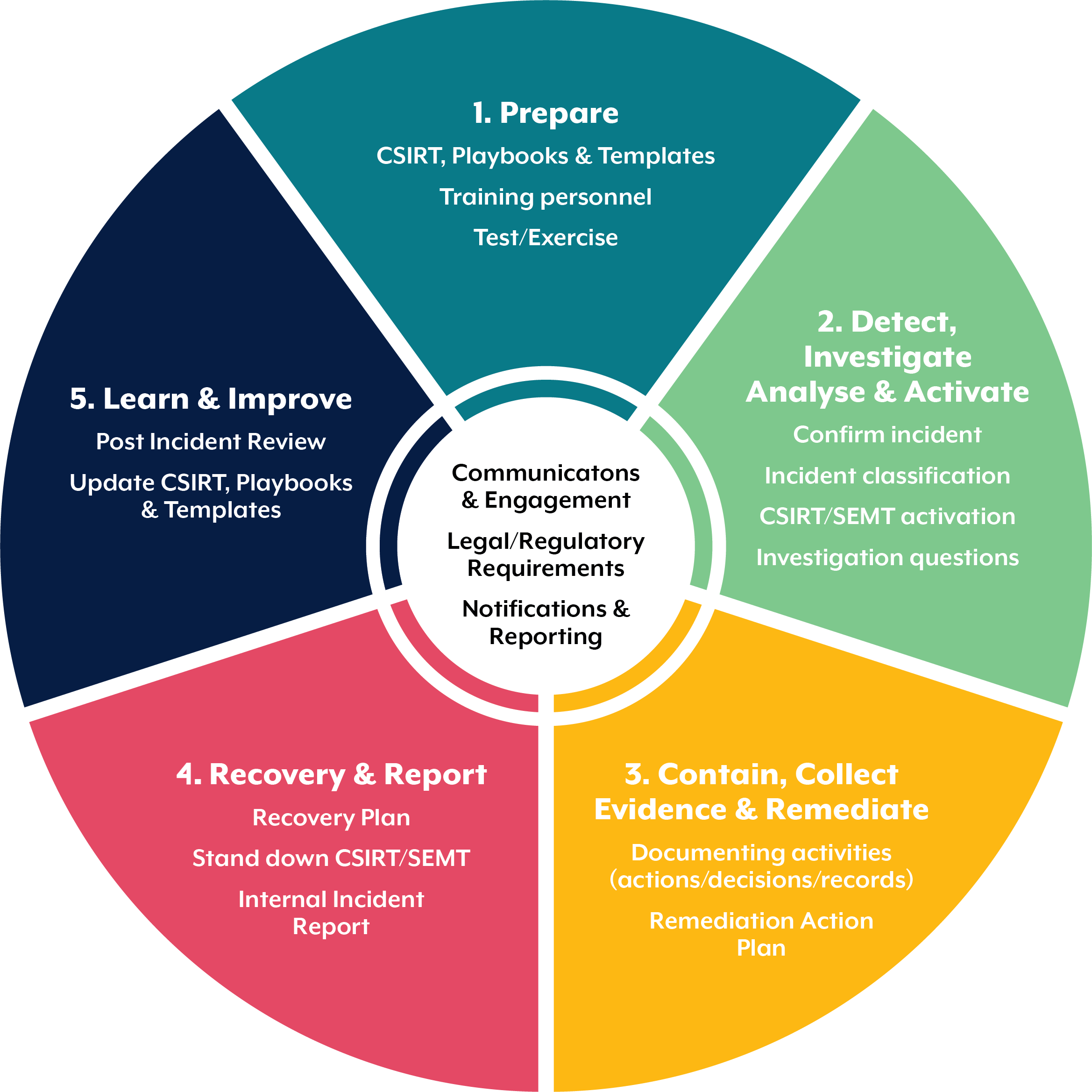 1. Prepare, 2. Detect, Investigate Analyse & Activate, 3. Contain, Collect Evidence & Remediate, 4. Recovery & Report, 5. Learn & Improve