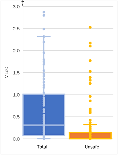 Figure 2: Interquartile Ranges, Y Axis Limited to 3 MLoC