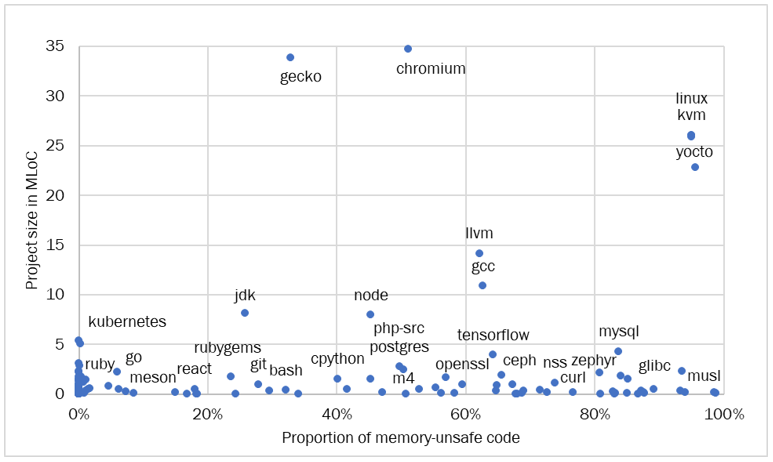 Figure 3: Comparison of Project Size to Memory-Unsafety