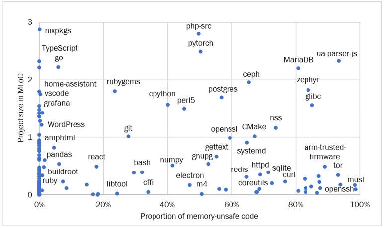 Figure 4: Comparison of Smaller Project Sizes to Memory-Unsafety, Y Axis Limited to 3 MLoC