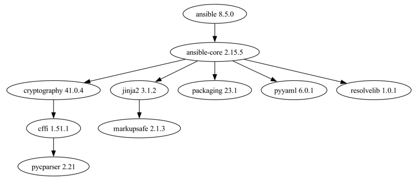 Figure 5: Ansible Dependencies