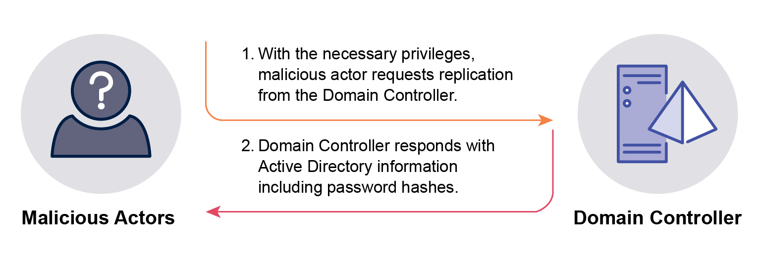 See above reference to Figure 4