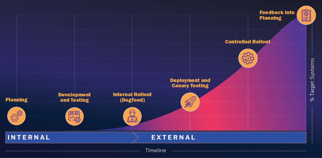 Planning - development and testing - internal rollout - deployment and canary testing - controlled rollout - feedback into planning 