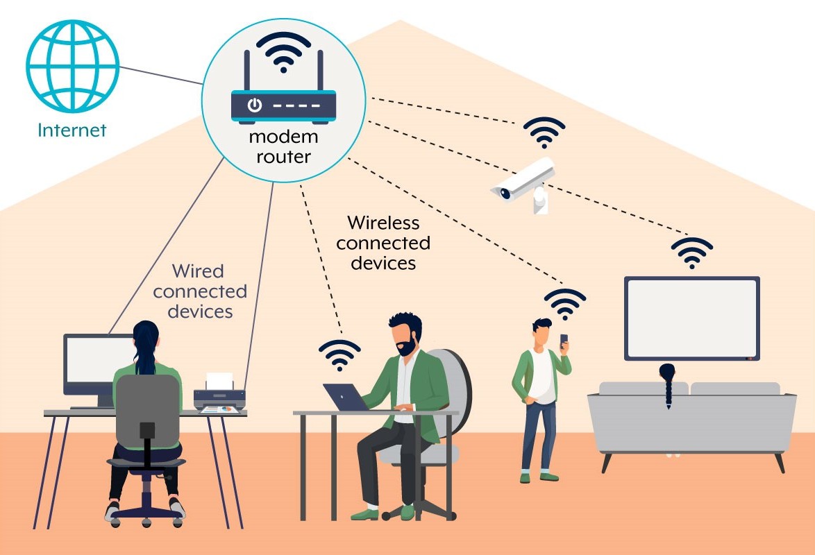 Internet - Modem/Router - Wired connected devices - Wireless connected devices