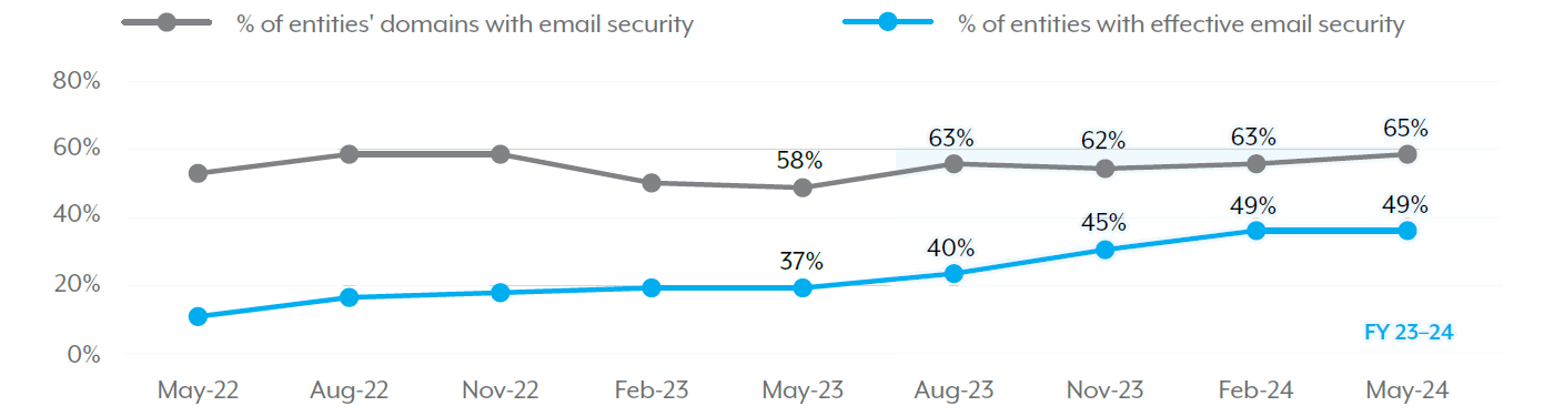 Figure 3: Implementing email domain security protocols