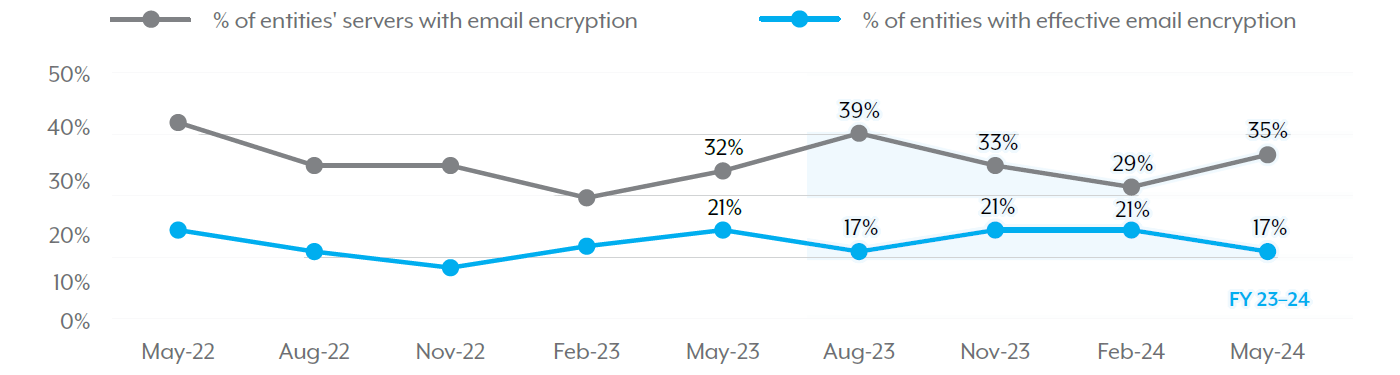 Figure 4: Implementing email encryption