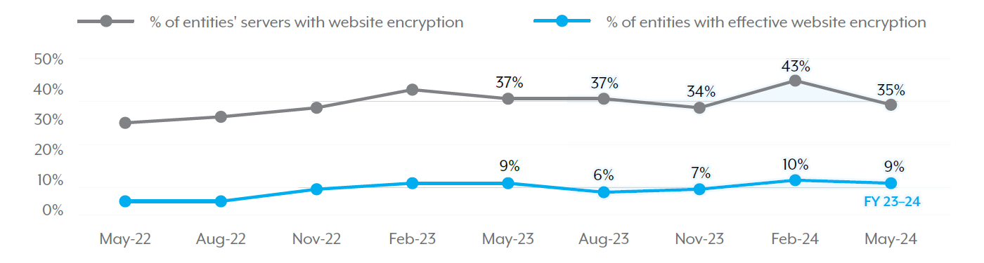 Figure 5: Implementing website encryption