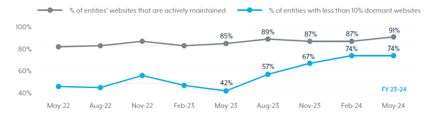 Figure 6: Actively maintained websites