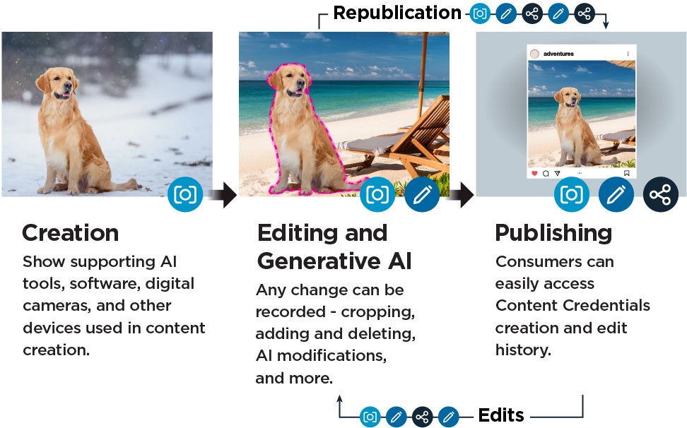 Creation > Editing and Generative AI > Publishing