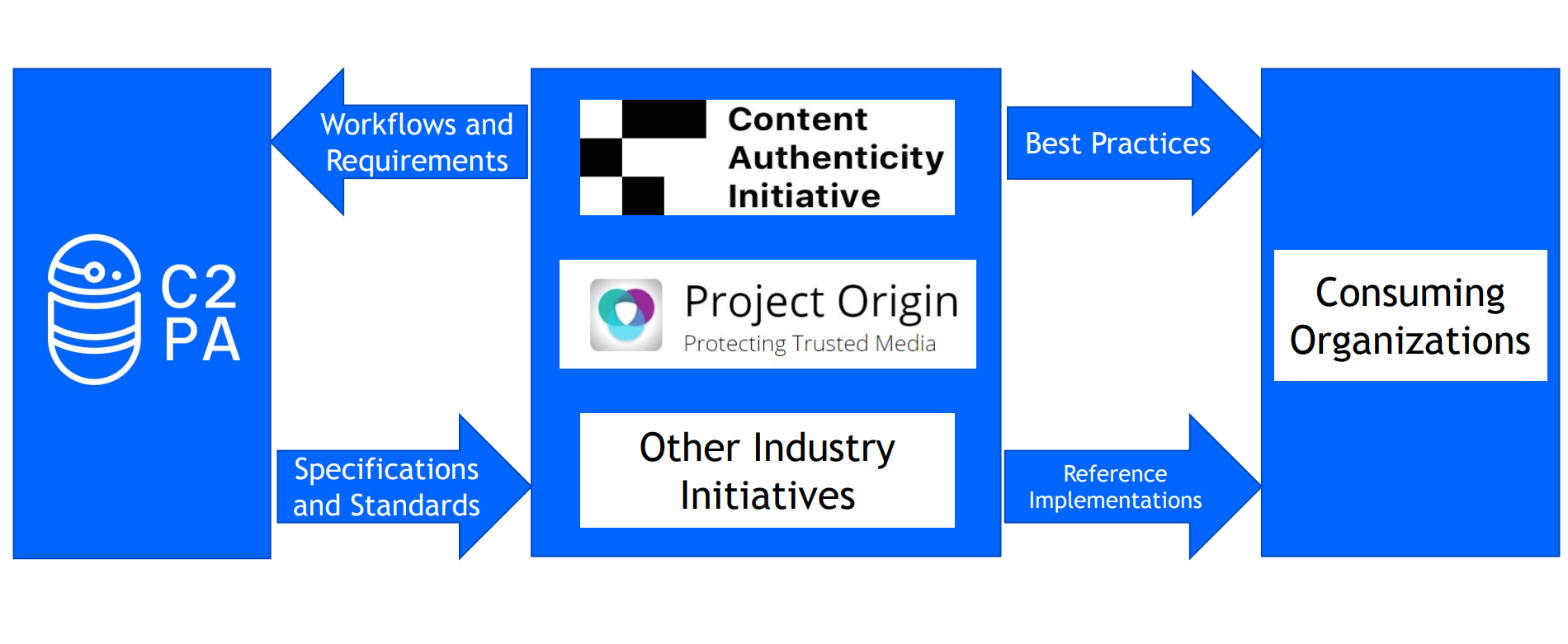 C2PA, CAI, Project Origin, Other Industry Initiatives, and Consuming Organizations