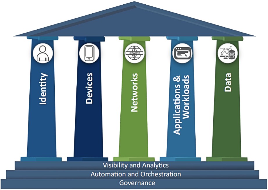 Identify, Devices, Networks, Applications & Workloads, Data. Visibility and Analytics. Automation and Orchestration. Governance.