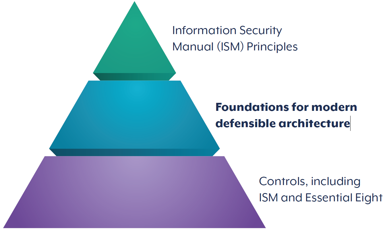 Information Security Manual (ISM) Principles > Foundations for modern defensible architecture > Controls, including ISM and Essential Eight