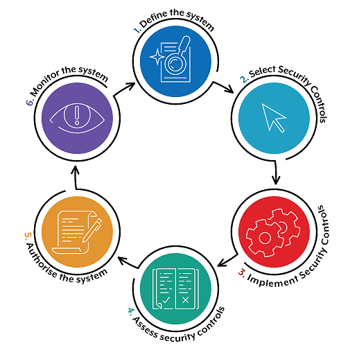 Figure 1: ISM’s six-step risk-based approach for cybersecurity