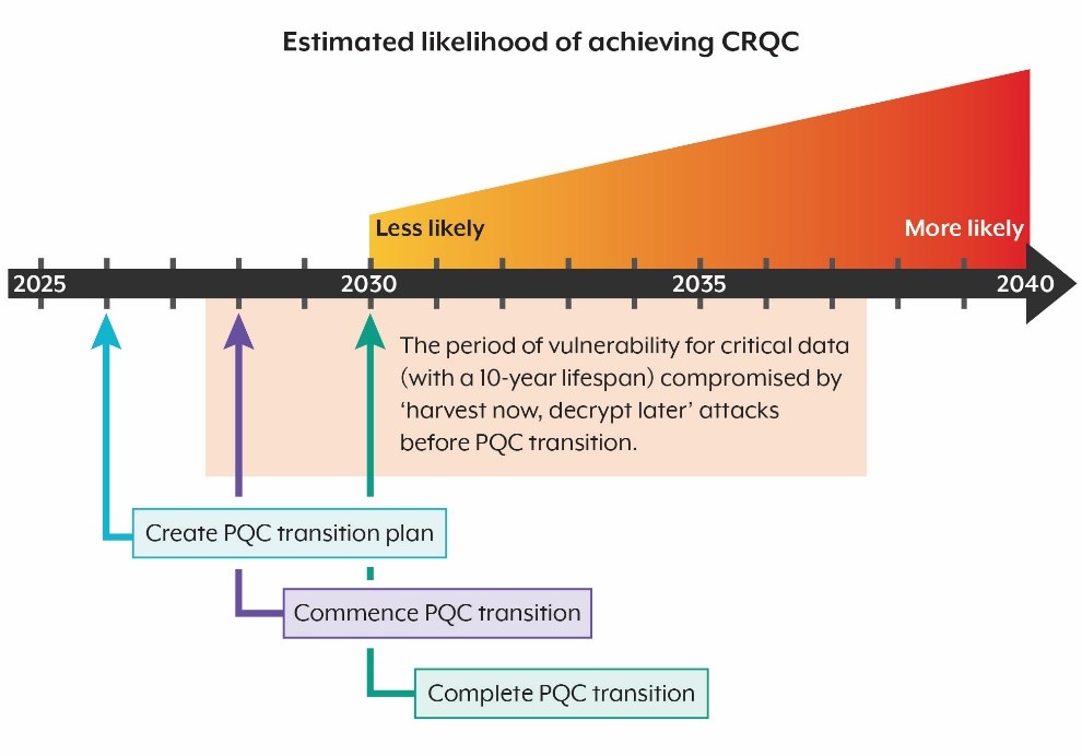 See transition milestone below